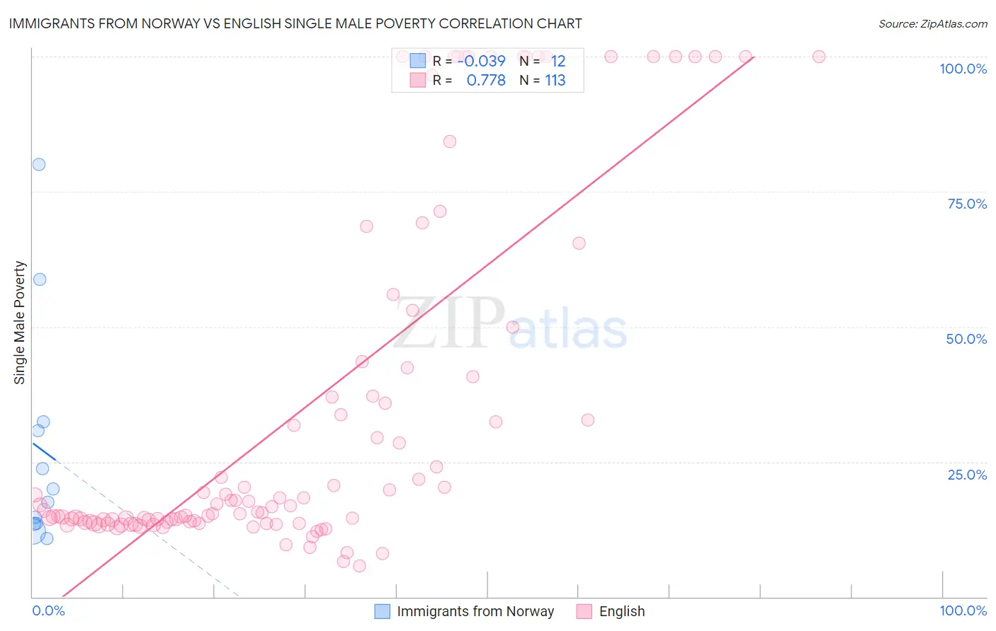 Immigrants from Norway vs English Single Male Poverty