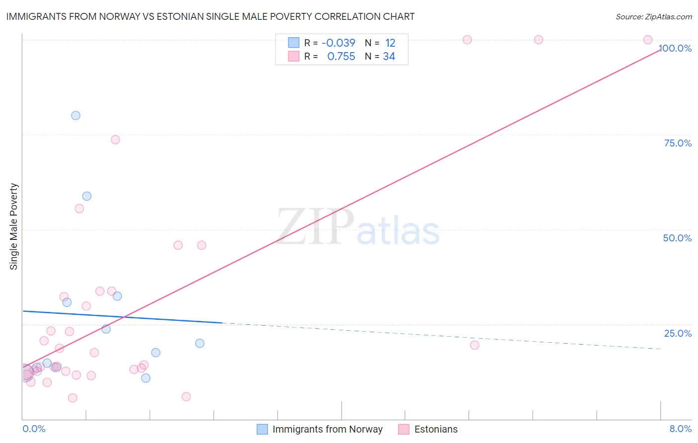 Immigrants from Norway vs Estonian Single Male Poverty