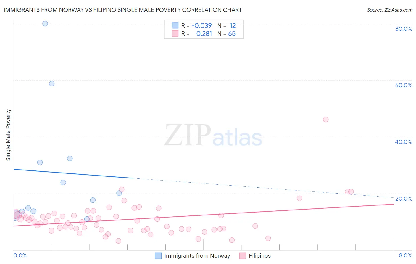 Immigrants from Norway vs Filipino Single Male Poverty