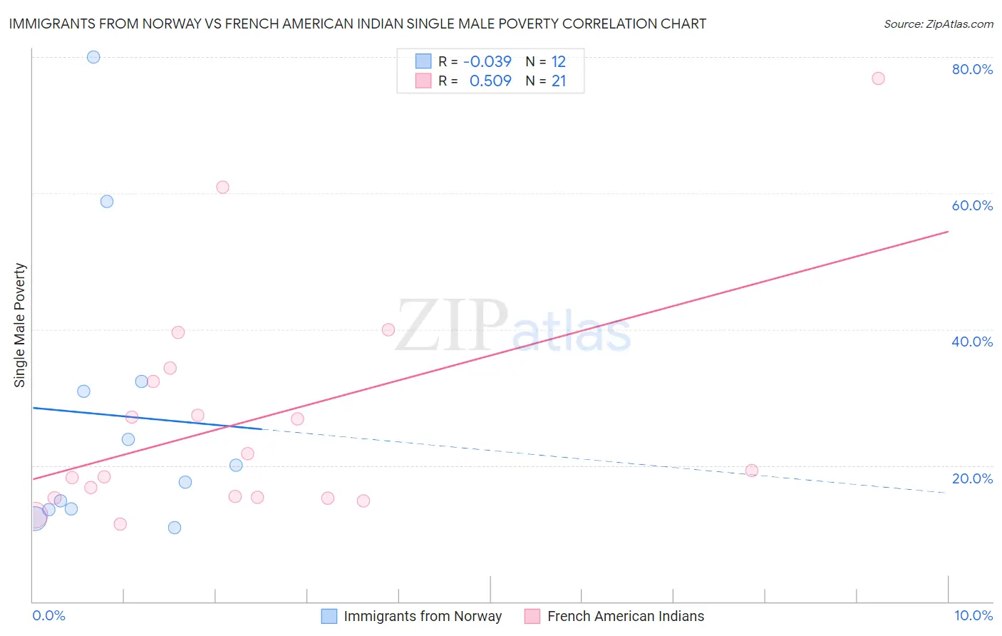 Immigrants from Norway vs French American Indian Single Male Poverty