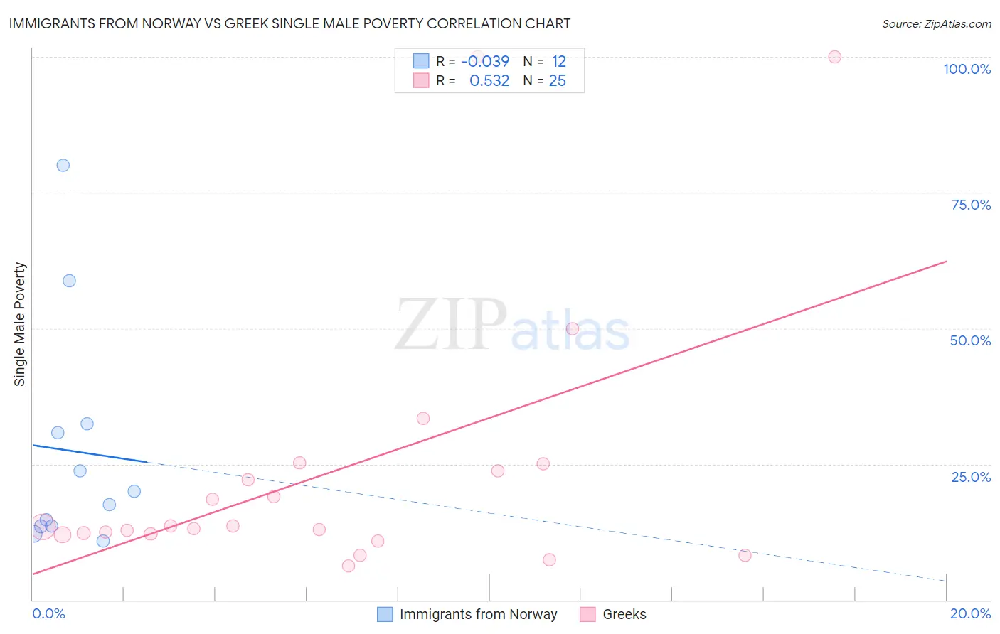 Immigrants from Norway vs Greek Single Male Poverty