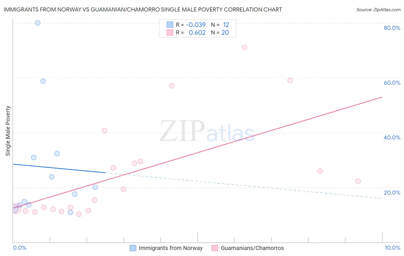 Immigrants from Norway vs Guamanian/Chamorro Single Male Poverty