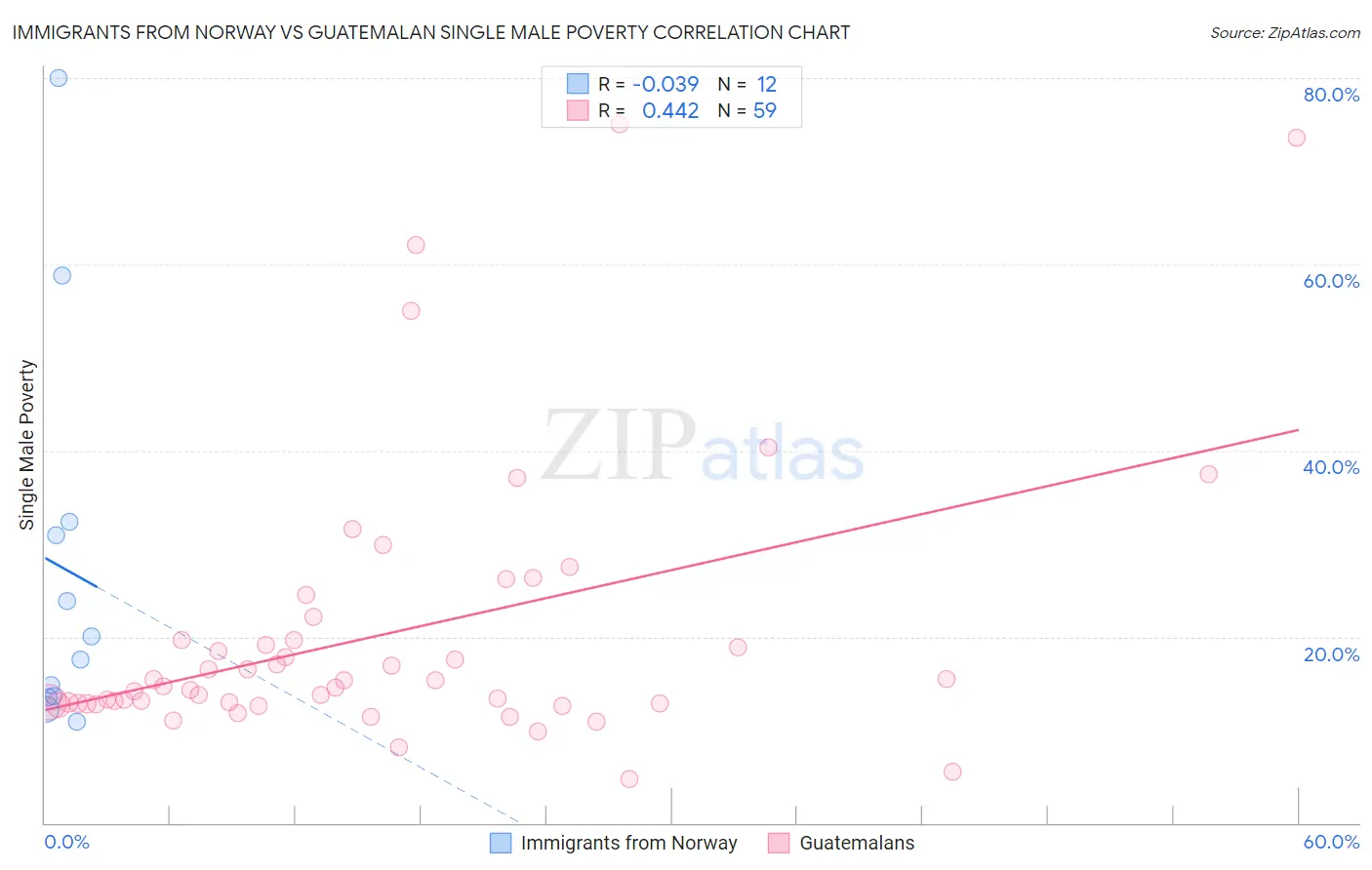 Immigrants from Norway vs Guatemalan Single Male Poverty