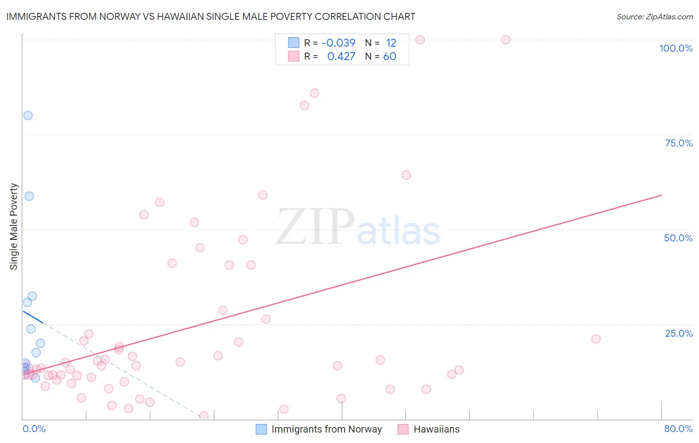 Immigrants from Norway vs Hawaiian Single Male Poverty