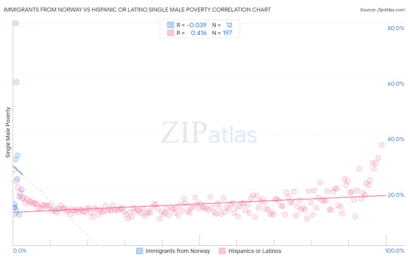 Immigrants from Norway vs Hispanic or Latino Single Male Poverty