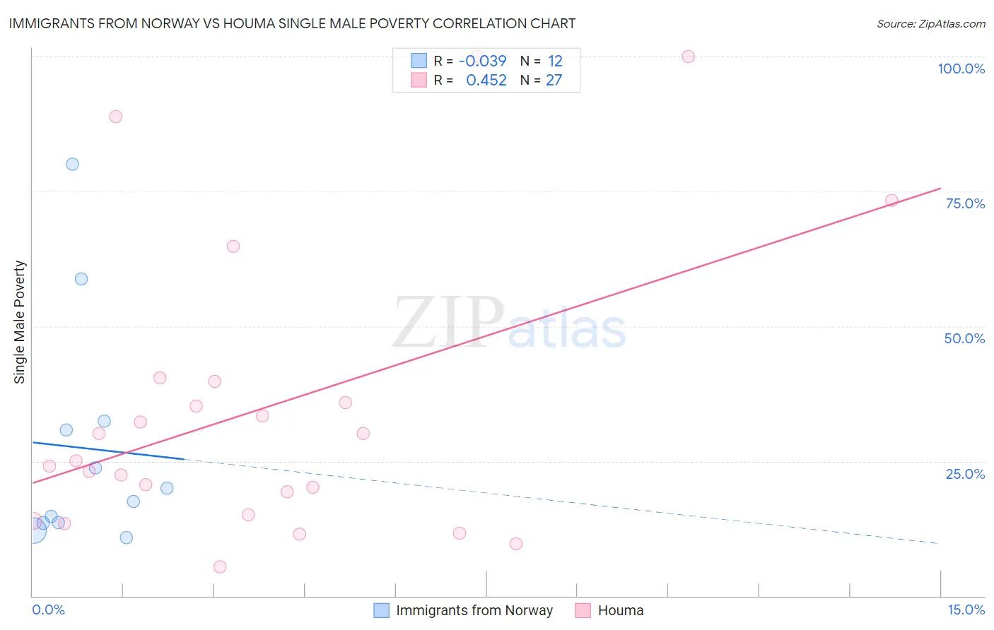 Immigrants from Norway vs Houma Single Male Poverty