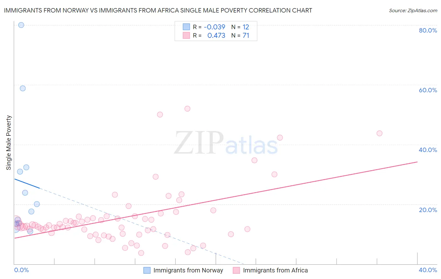 Immigrants from Norway vs Immigrants from Africa Single Male Poverty