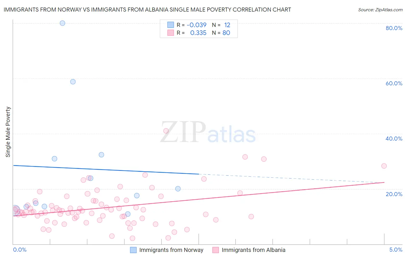 Immigrants from Norway vs Immigrants from Albania Single Male Poverty