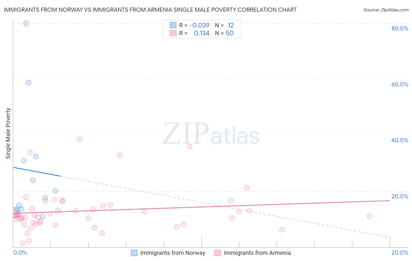 Immigrants from Norway vs Immigrants from Armenia Single Male Poverty