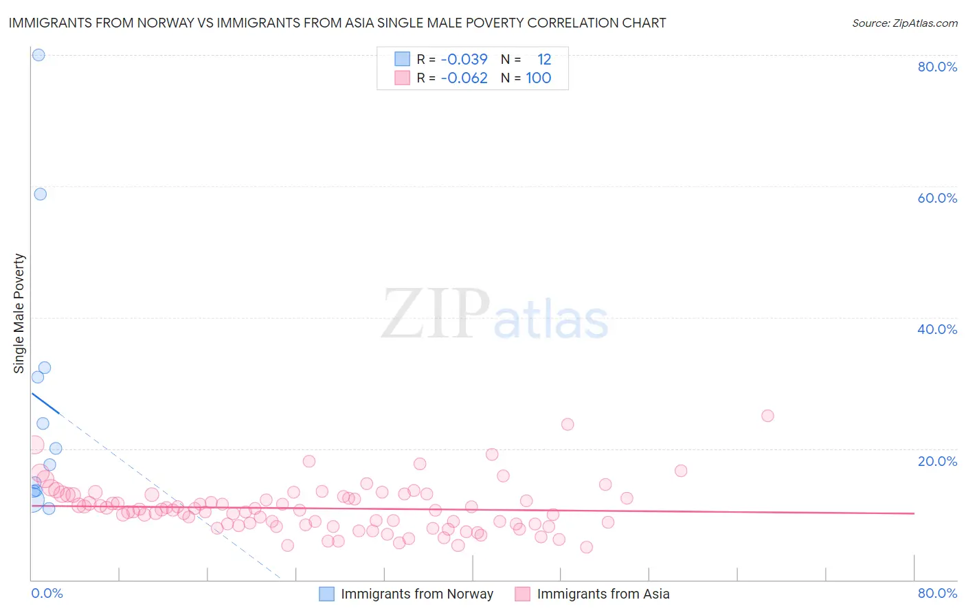 Immigrants from Norway vs Immigrants from Asia Single Male Poverty