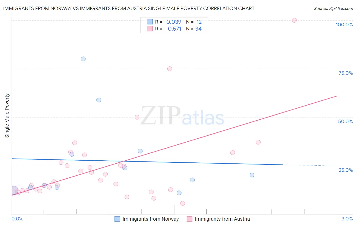 Immigrants from Norway vs Immigrants from Austria Single Male Poverty