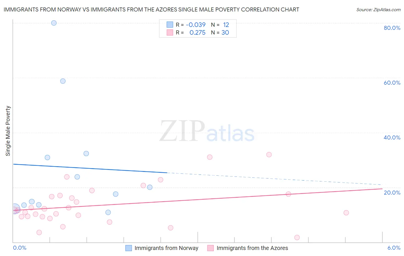 Immigrants from Norway vs Immigrants from the Azores Single Male Poverty