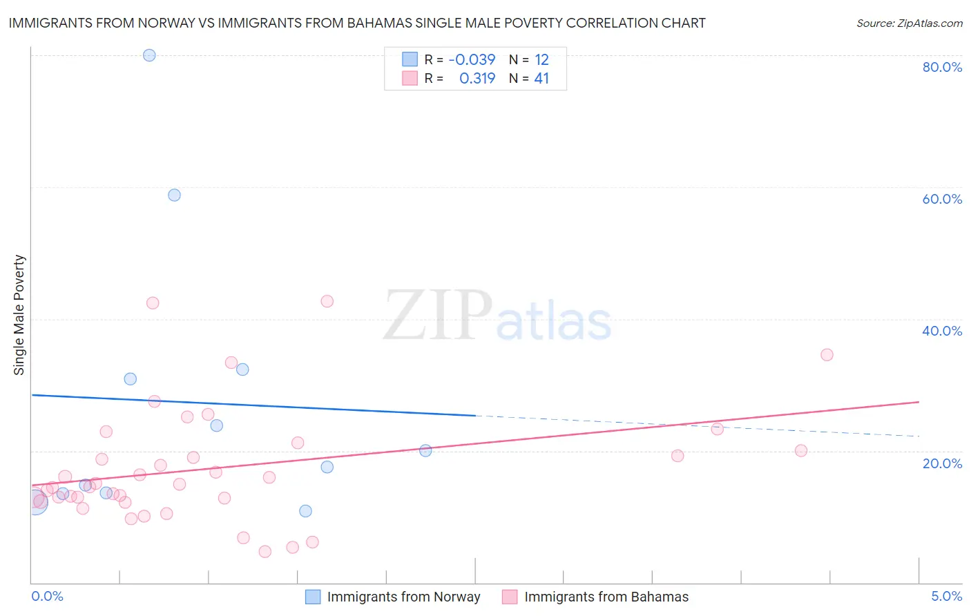 Immigrants from Norway vs Immigrants from Bahamas Single Male Poverty