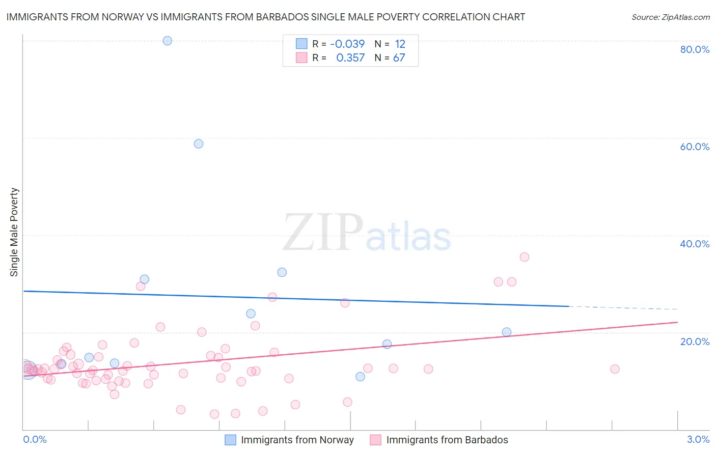 Immigrants from Norway vs Immigrants from Barbados Single Male Poverty