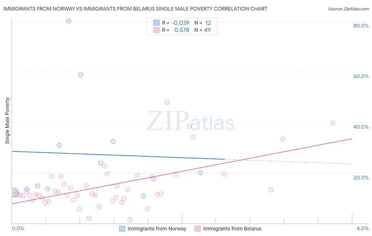 Immigrants from Norway vs Immigrants from Belarus Single Male Poverty