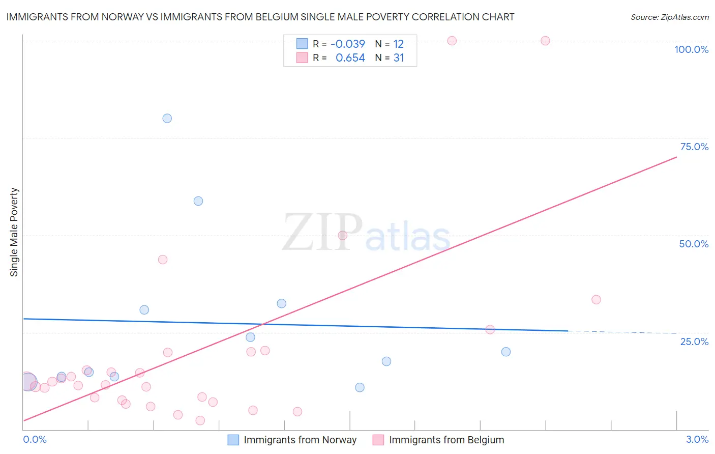 Immigrants from Norway vs Immigrants from Belgium Single Male Poverty