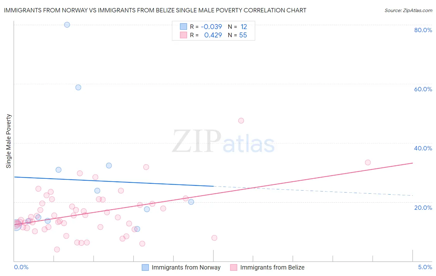 Immigrants from Norway vs Immigrants from Belize Single Male Poverty