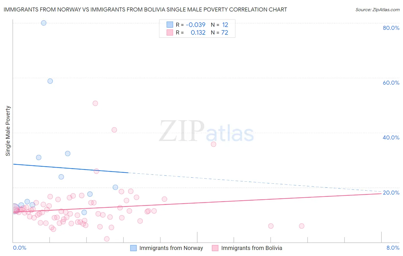 Immigrants from Norway vs Immigrants from Bolivia Single Male Poverty