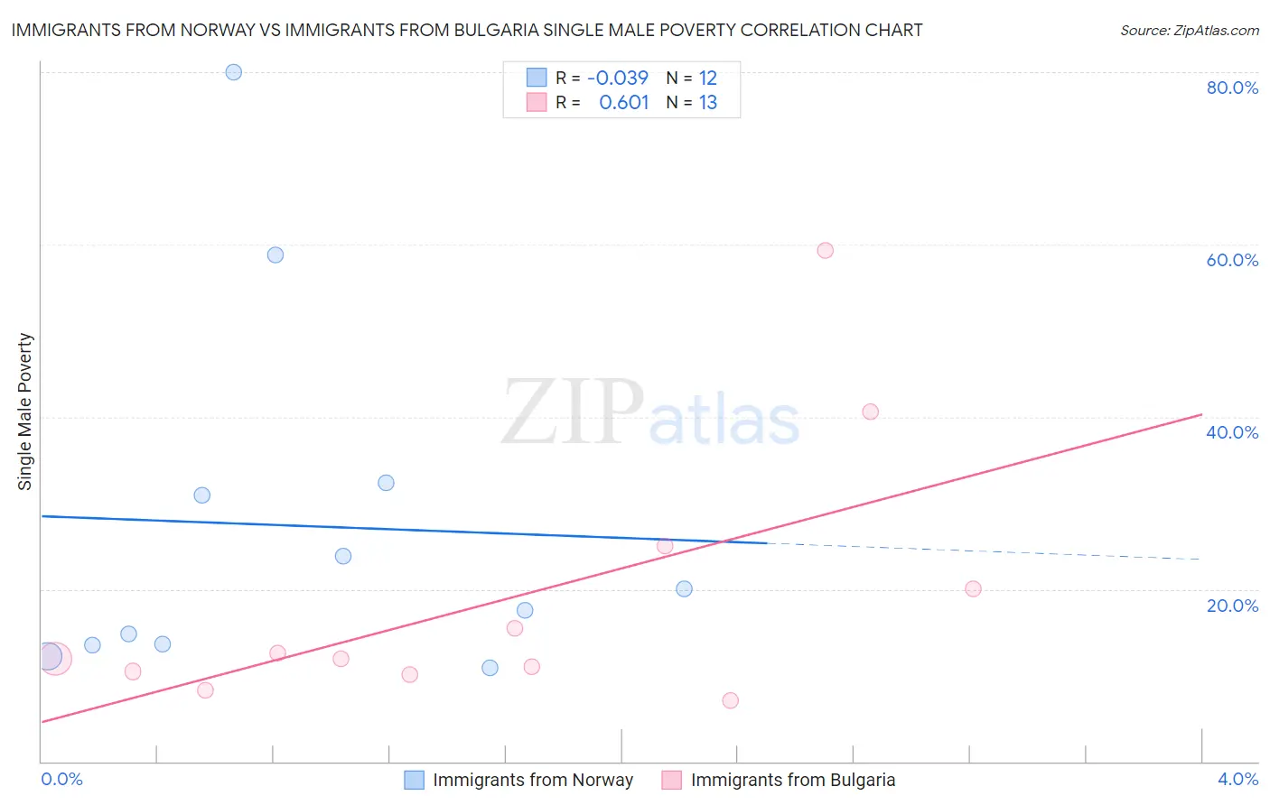 Immigrants from Norway vs Immigrants from Bulgaria Single Male Poverty