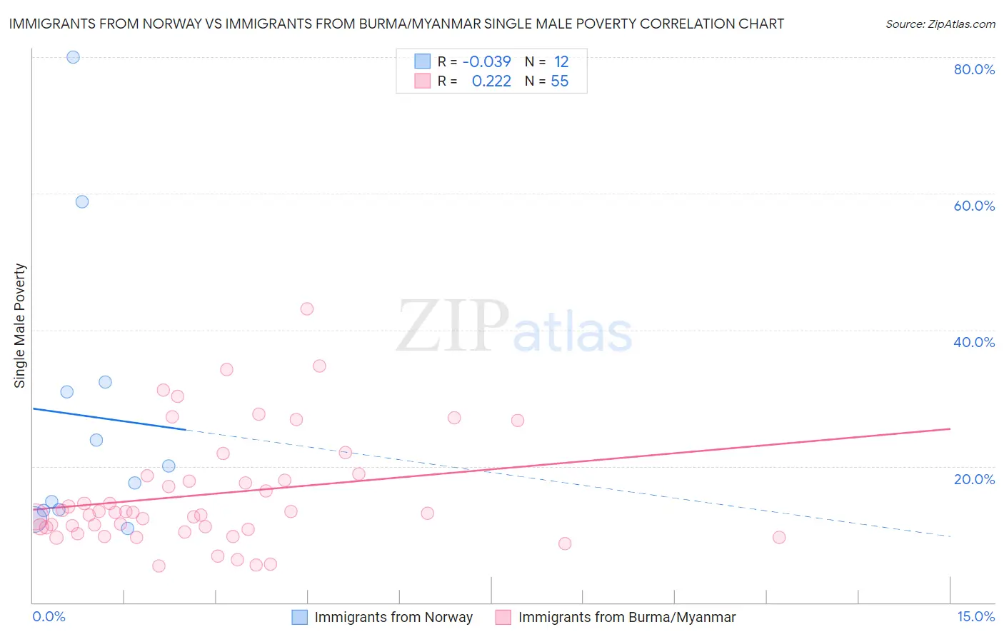Immigrants from Norway vs Immigrants from Burma/Myanmar Single Male Poverty