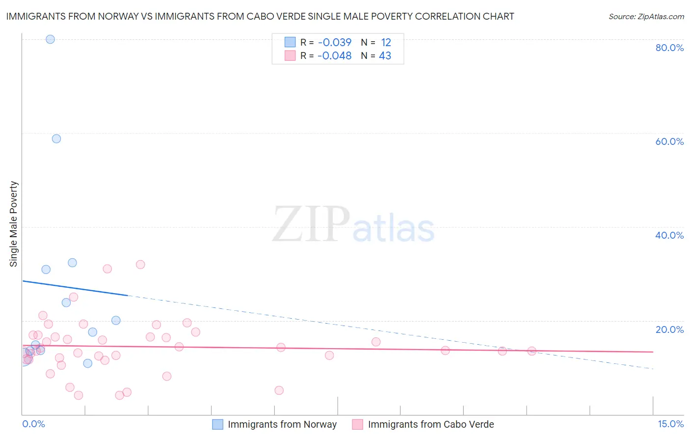 Immigrants from Norway vs Immigrants from Cabo Verde Single Male Poverty