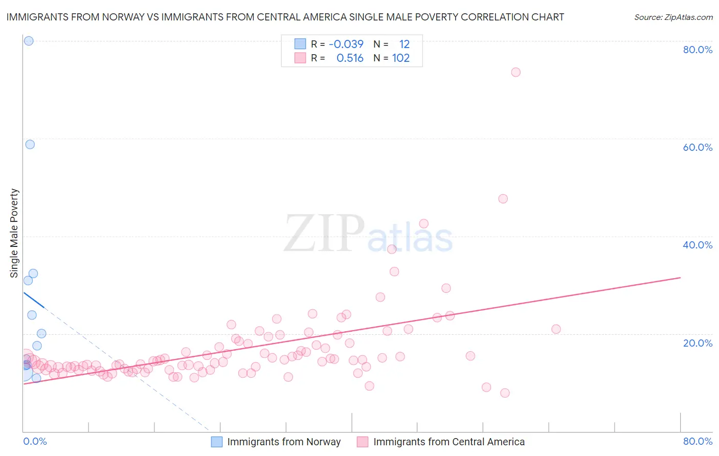 Immigrants from Norway vs Immigrants from Central America Single Male Poverty
