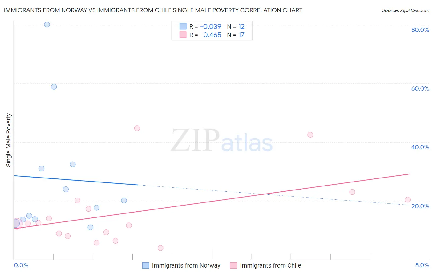 Immigrants from Norway vs Immigrants from Chile Single Male Poverty