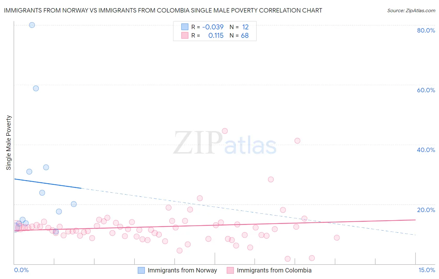 Immigrants from Norway vs Immigrants from Colombia Single Male Poverty