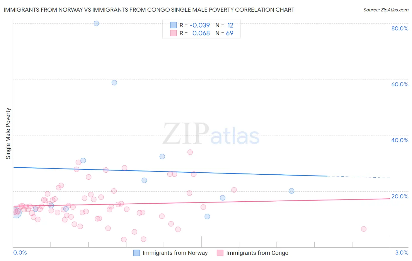 Immigrants from Norway vs Immigrants from Congo Single Male Poverty