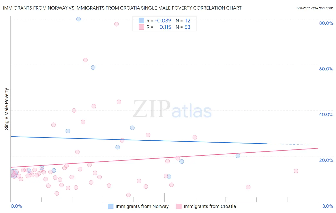Immigrants from Norway vs Immigrants from Croatia Single Male Poverty