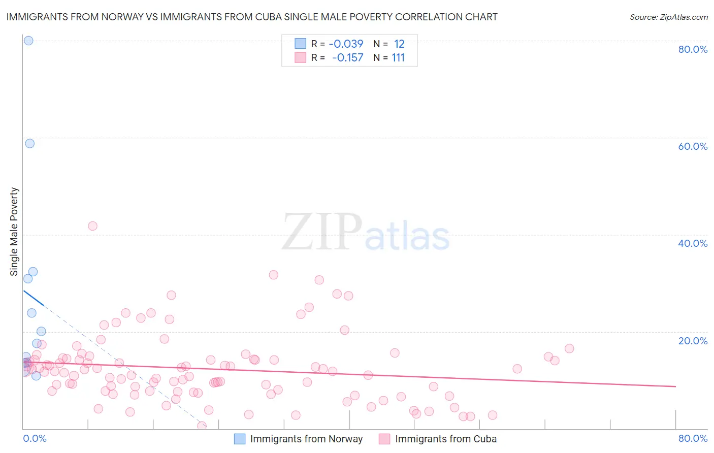 Immigrants from Norway vs Immigrants from Cuba Single Male Poverty