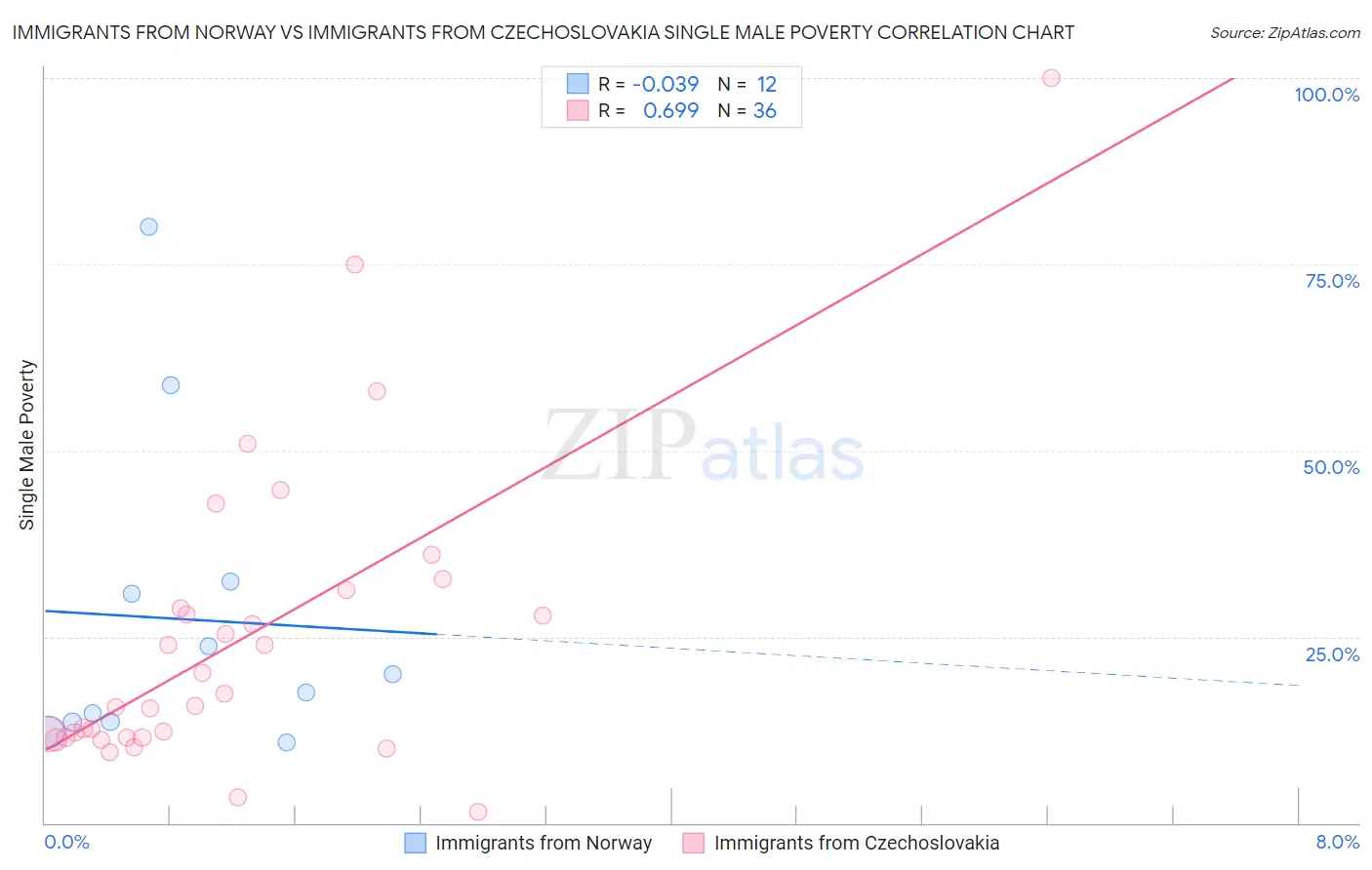 Immigrants from Norway vs Immigrants from Czechoslovakia Single Male Poverty