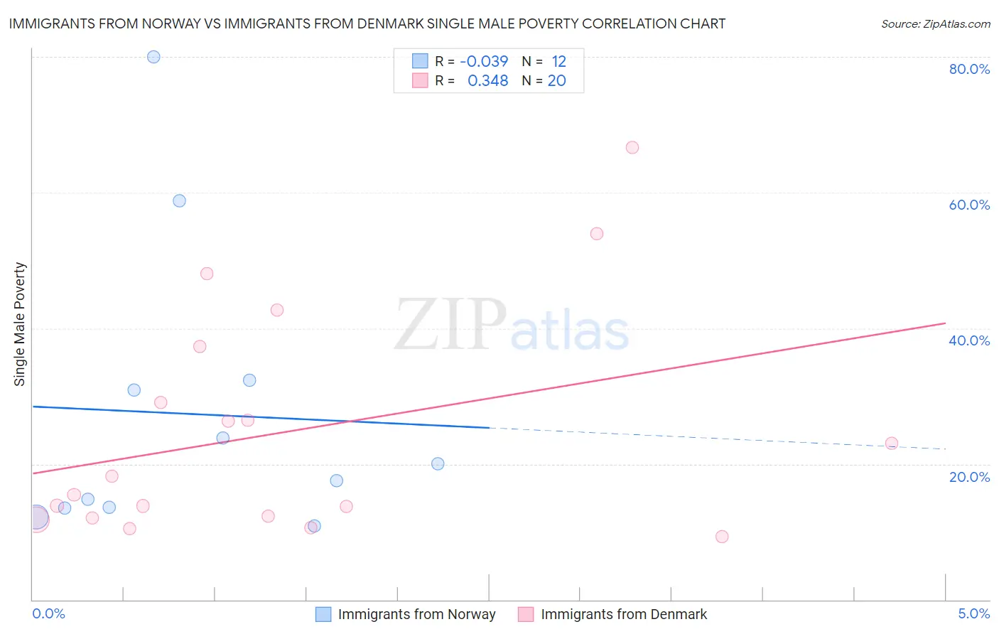 Immigrants from Norway vs Immigrants from Denmark Single Male Poverty