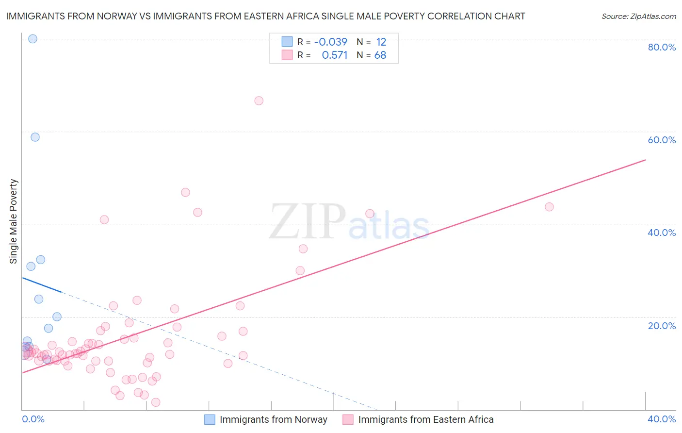 Immigrants from Norway vs Immigrants from Eastern Africa Single Male Poverty