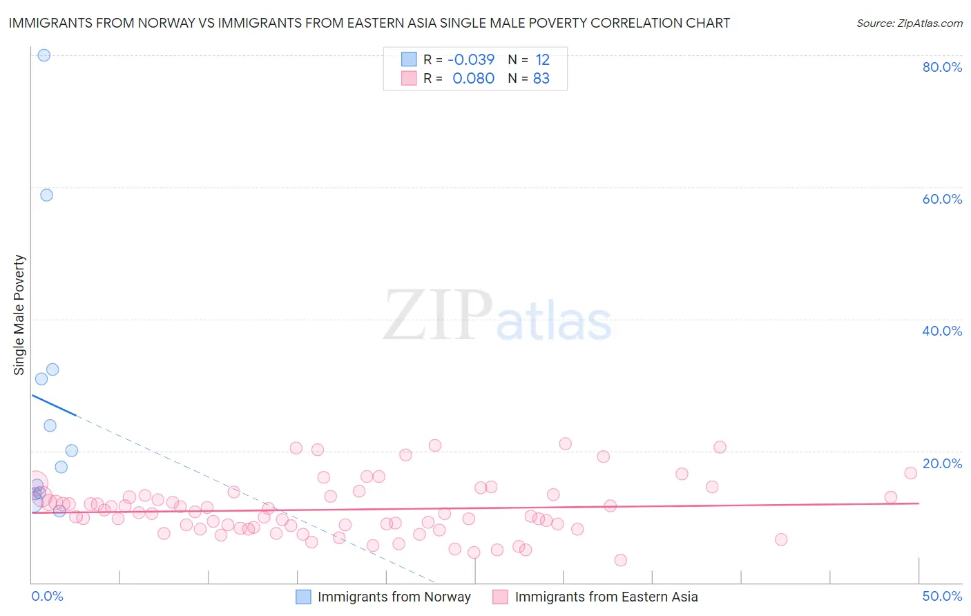 Immigrants from Norway vs Immigrants from Eastern Asia Single Male Poverty