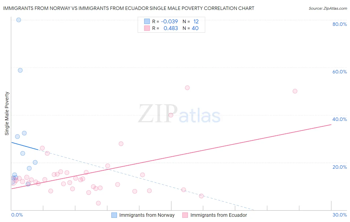 Immigrants from Norway vs Immigrants from Ecuador Single Male Poverty