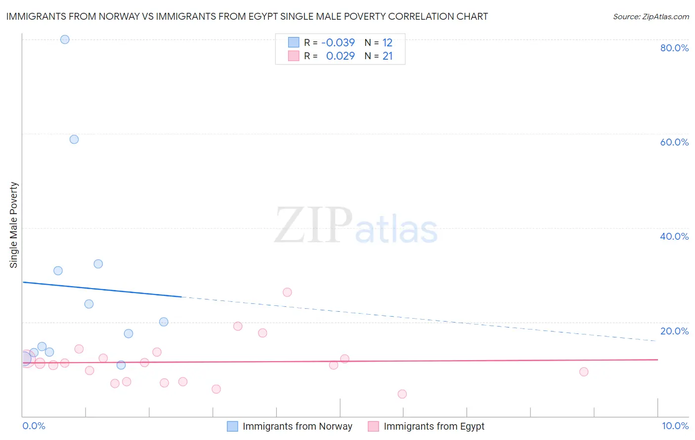 Immigrants from Norway vs Immigrants from Egypt Single Male Poverty