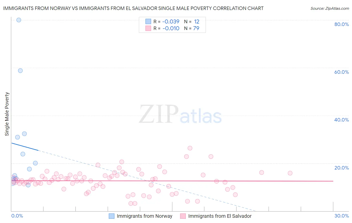 Immigrants from Norway vs Immigrants from El Salvador Single Male Poverty