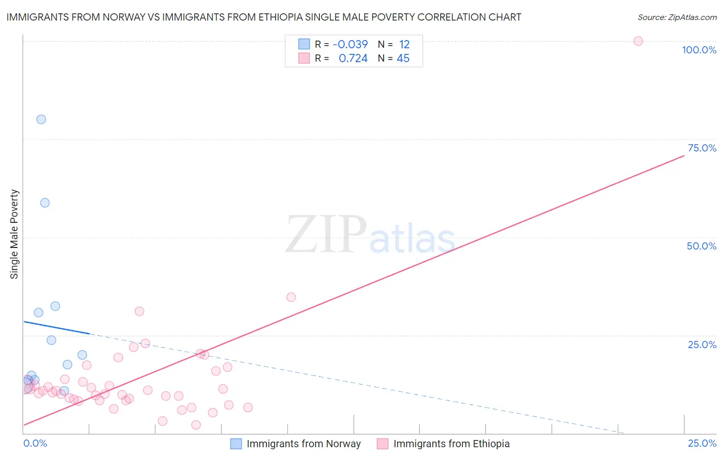 Immigrants from Norway vs Immigrants from Ethiopia Single Male Poverty