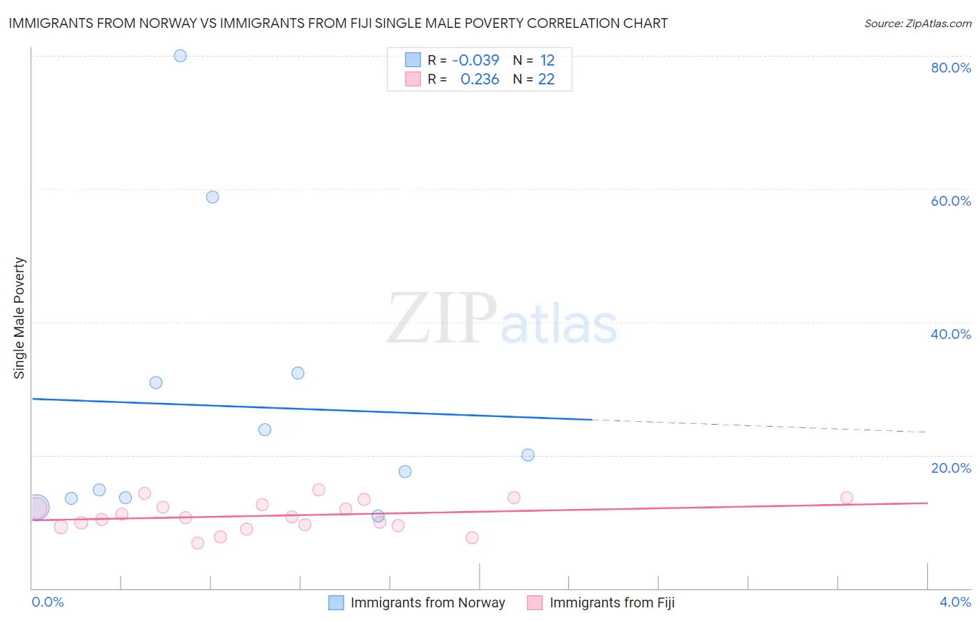 Immigrants from Norway vs Immigrants from Fiji Single Male Poverty