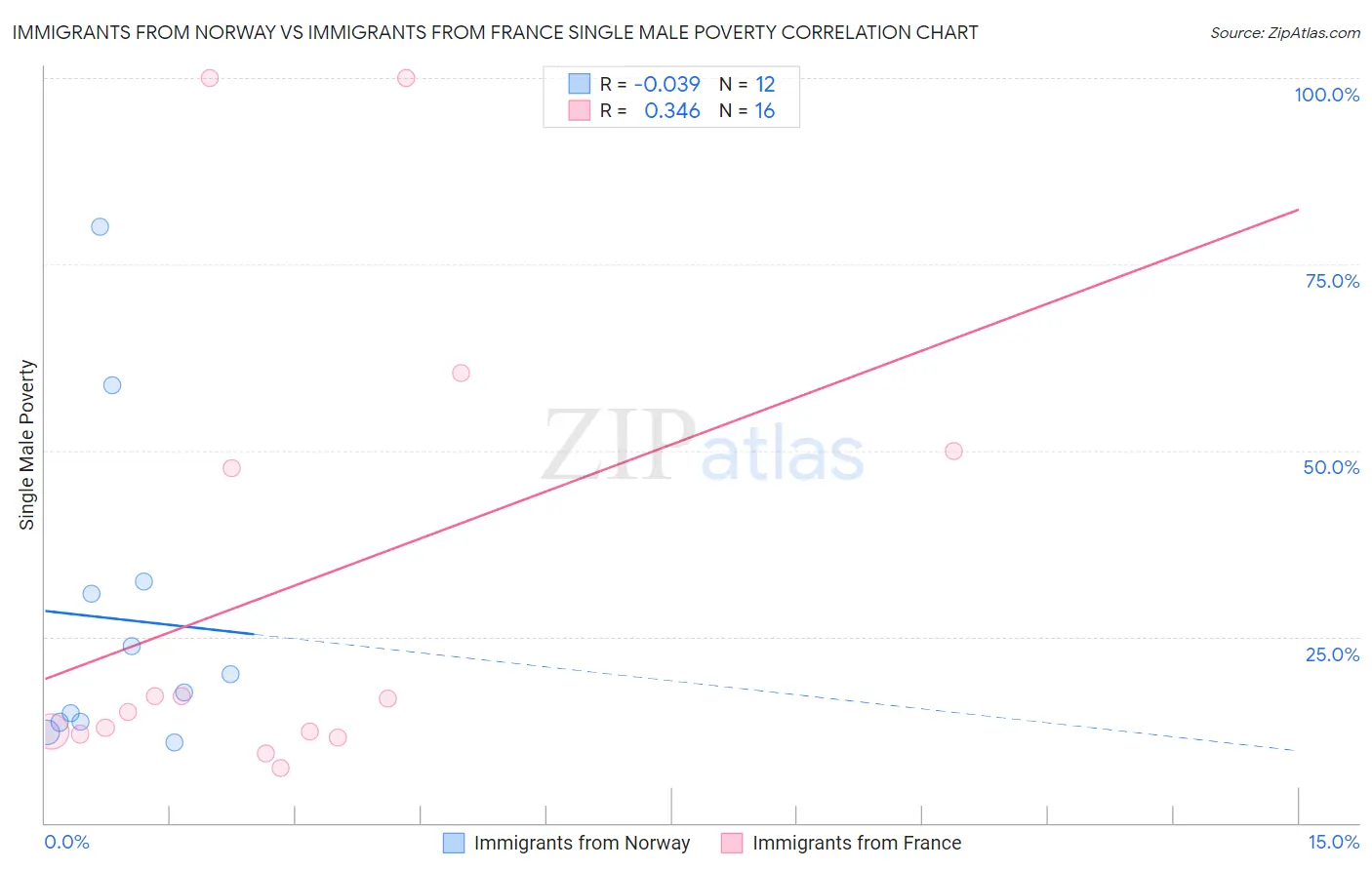 Immigrants from Norway vs Immigrants from France Single Male Poverty