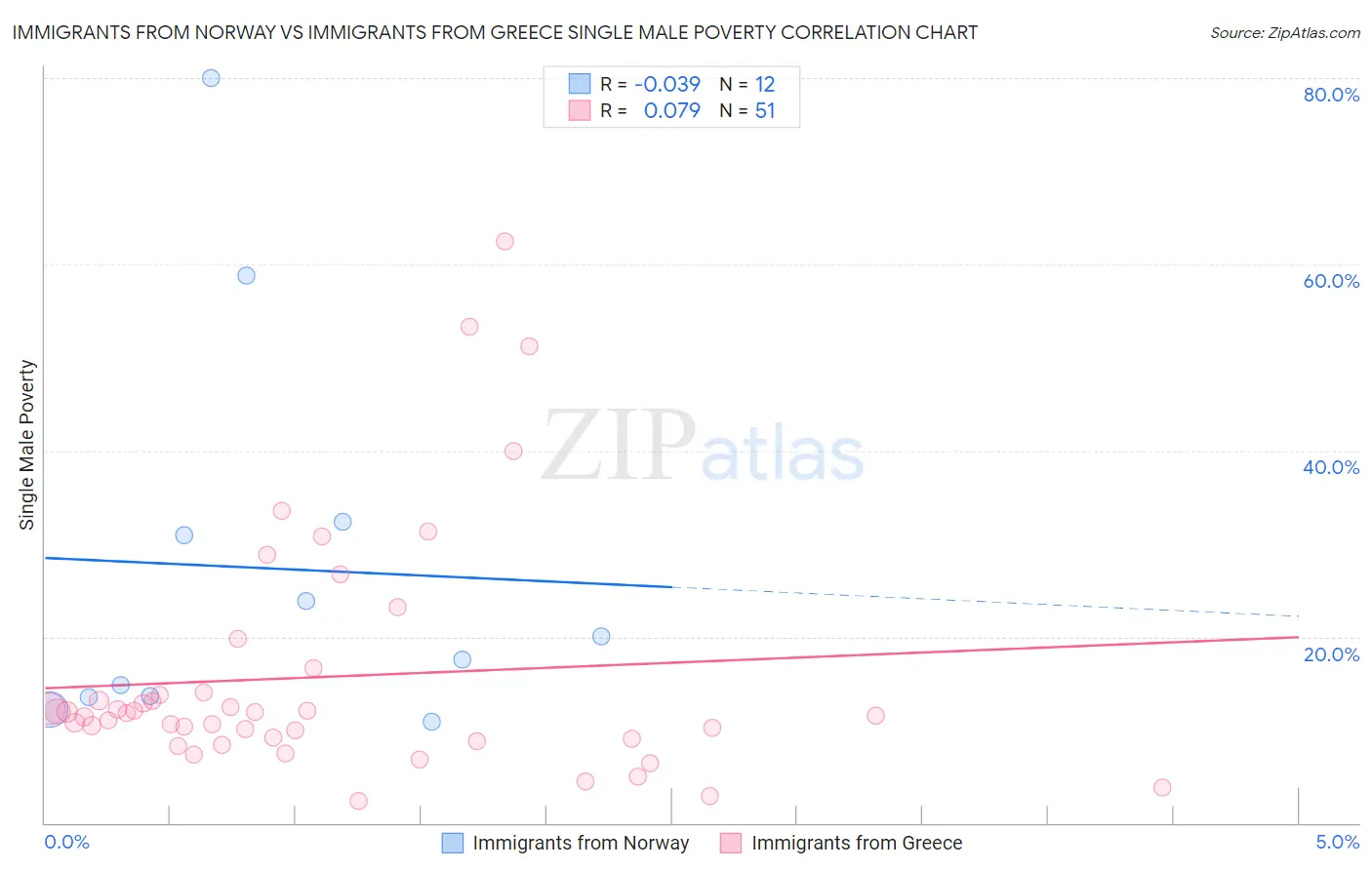 Immigrants from Norway vs Immigrants from Greece Single Male Poverty