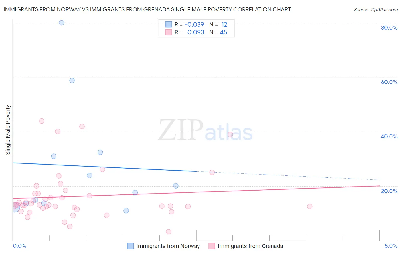 Immigrants from Norway vs Immigrants from Grenada Single Male Poverty