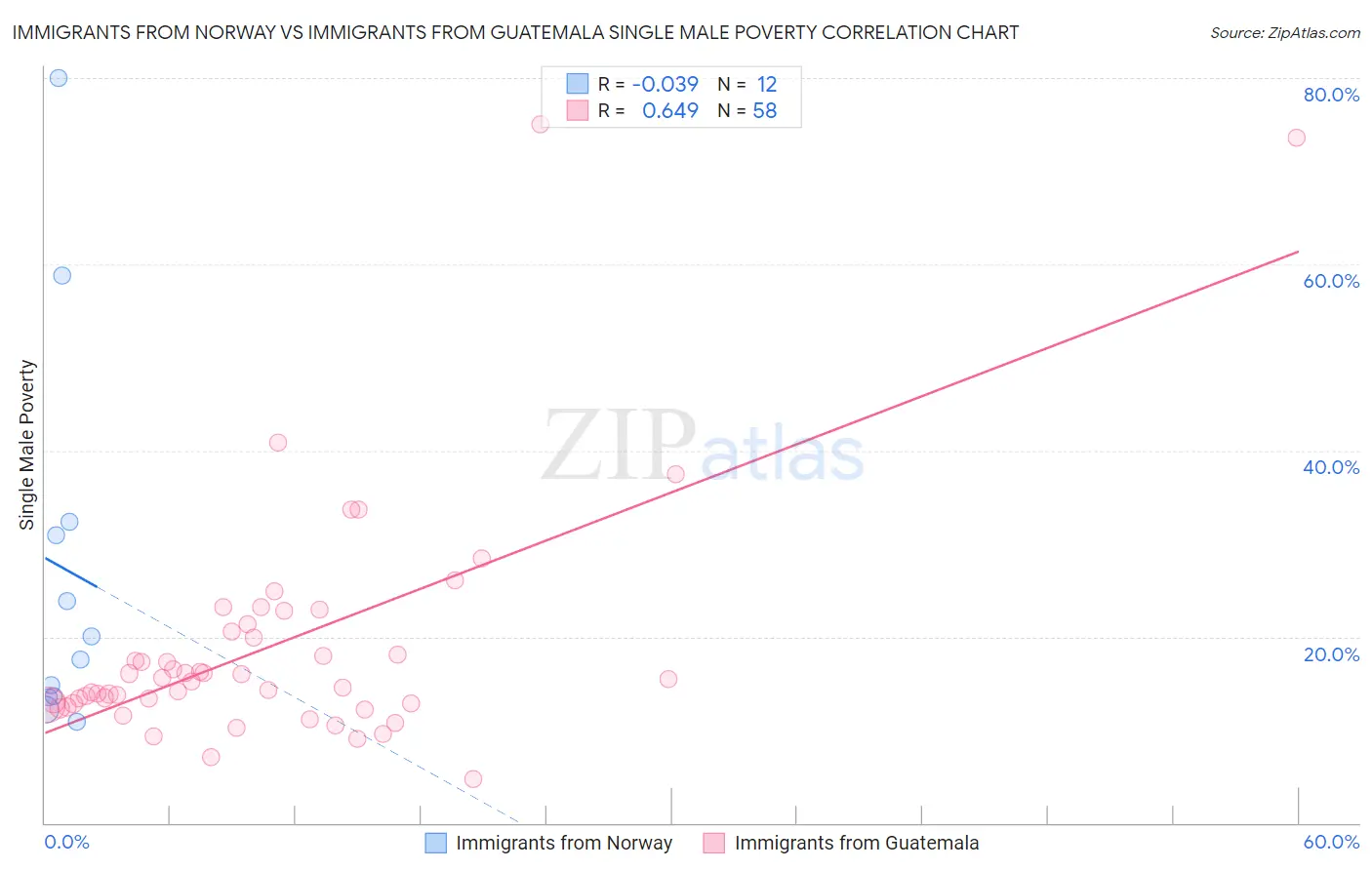 Immigrants from Norway vs Immigrants from Guatemala Single Male Poverty