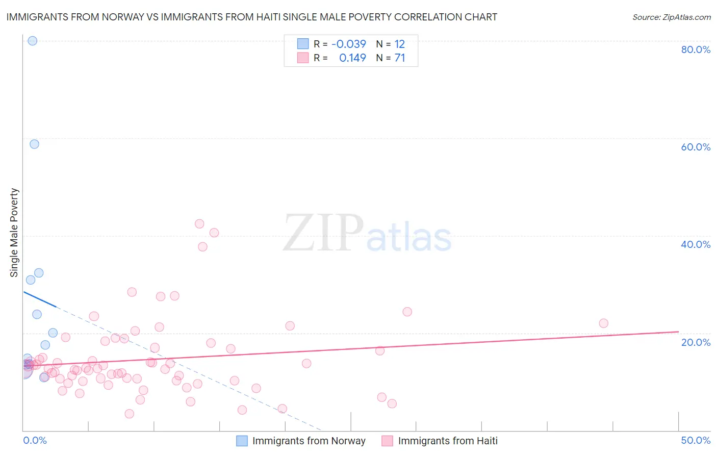 Immigrants from Norway vs Immigrants from Haiti Single Male Poverty