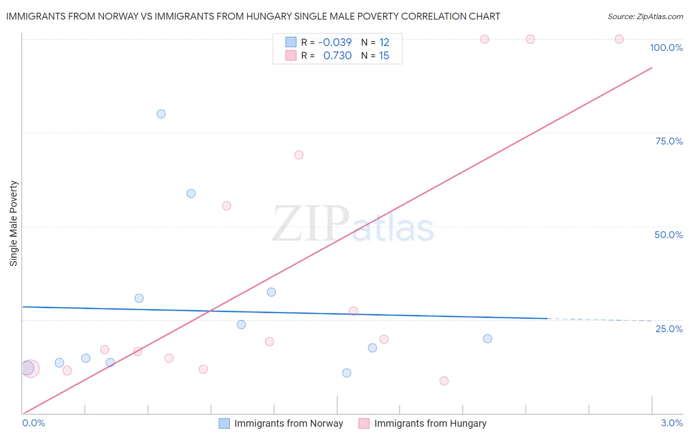 Immigrants from Norway vs Immigrants from Hungary Single Male Poverty