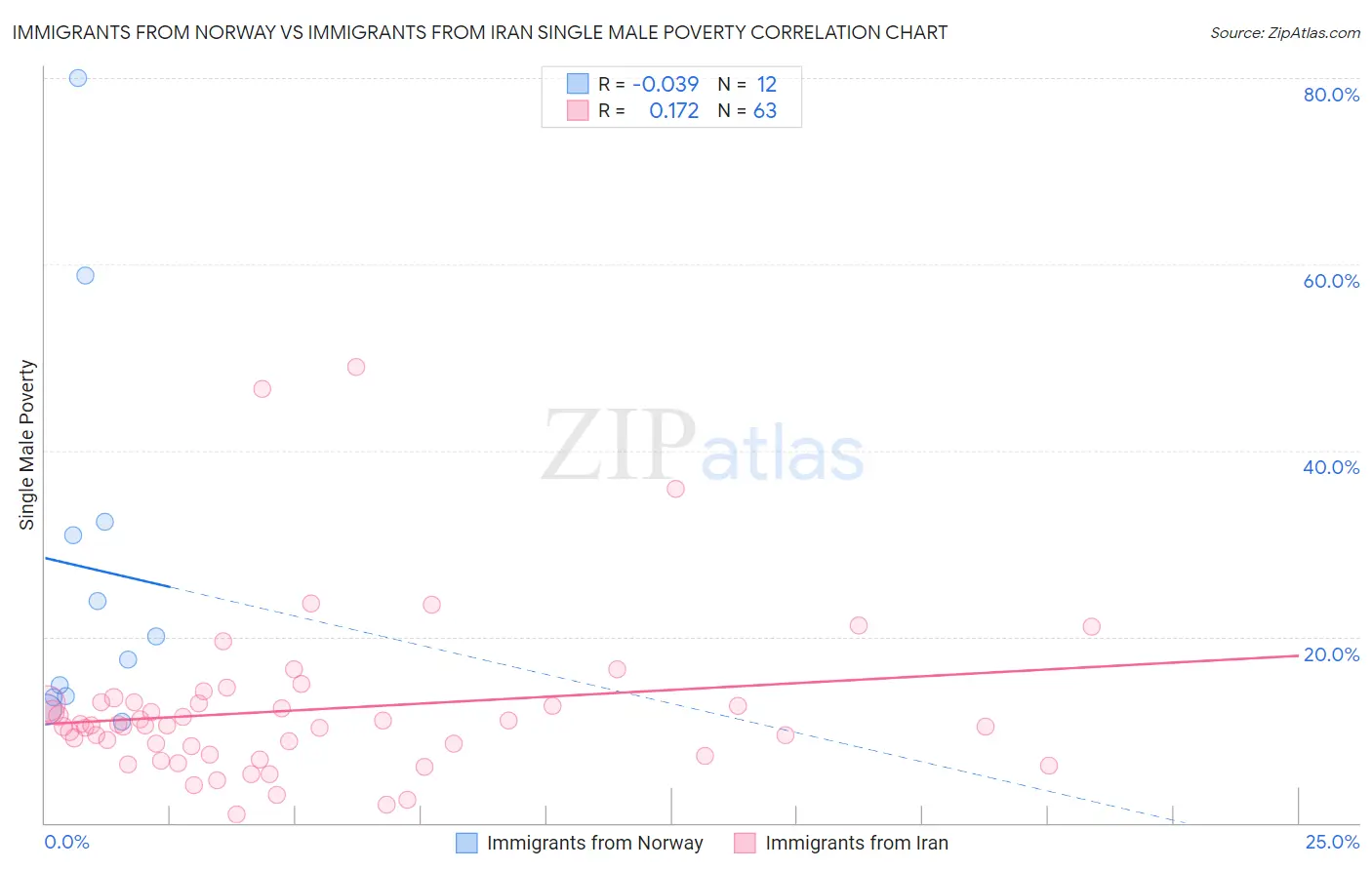 Immigrants from Norway vs Immigrants from Iran Single Male Poverty