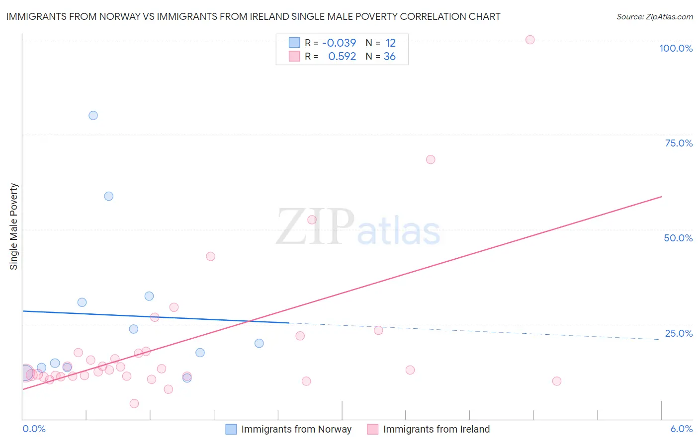 Immigrants from Norway vs Immigrants from Ireland Single Male Poverty