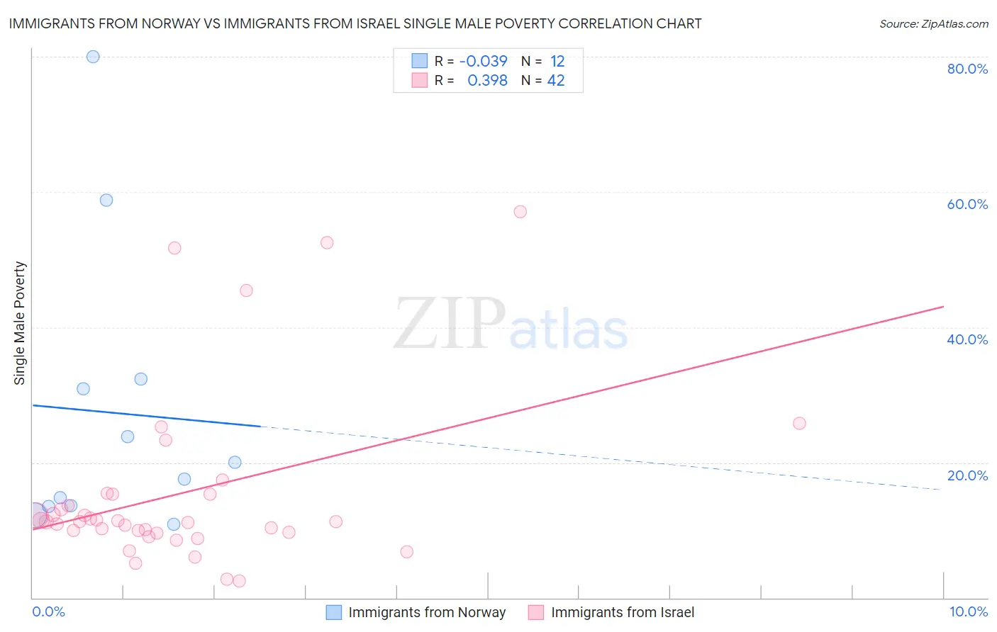 Immigrants from Norway vs Immigrants from Israel Single Male Poverty