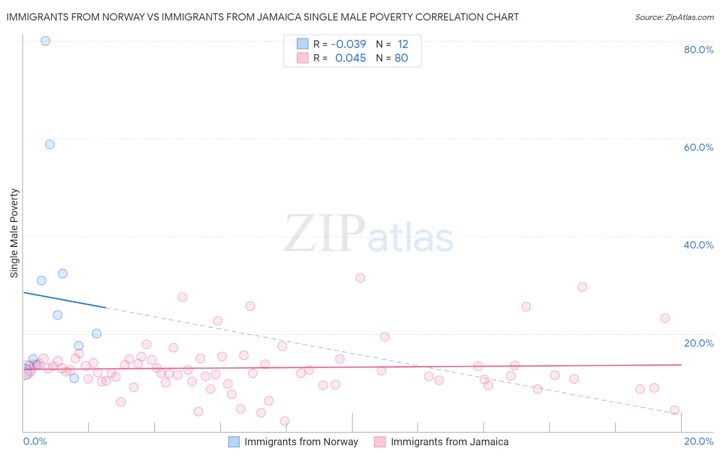 Immigrants from Norway vs Immigrants from Jamaica Single Male Poverty